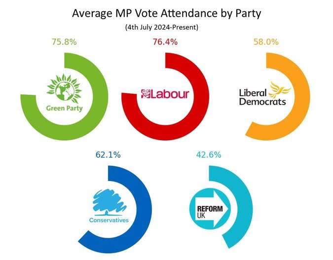 Reform UK don't even bother to show up to parliament to vote on behalf of their constituents. 

RT this far and wide!