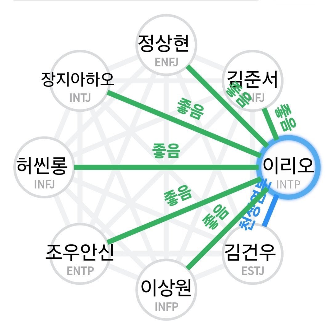 no wonder everyone loves leo, his personality type makes him compatible with everyone in the group
