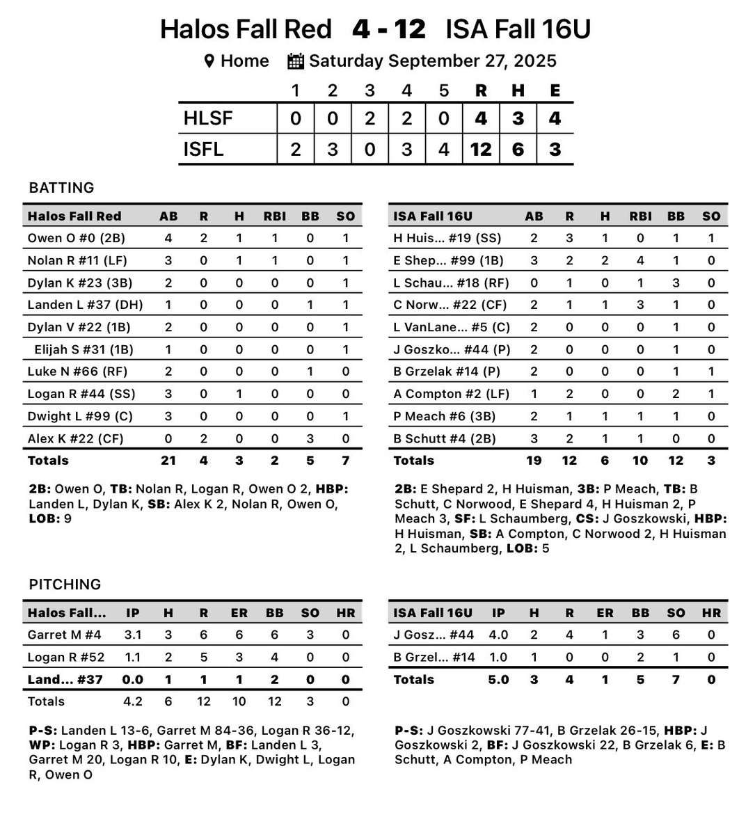 ImpactSportsGB's tweet image. 16u Fall is now 2-0 at the PBT Rock Fall Open @PBRTournaments 

Goszkowski: 4in, 2H, 4R (1ER), 6K
Grzelak: 1in, 1H, 1K

Huisman: 1-3
Shepard: 2-3, 4 RBI
Schaumberg: 1 RBI
Norwood: 1-2, 3 RBI
Meach: 1-2, 1 RBI
Schutt: 1-3, 1 RBI