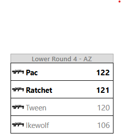 It's a wrap! 
Exceeded my expectations and ended top24 in #XPEvo25 ! 

I still struggle to understand what I need to change to be on the level of these monsters some day 😤 

See you around :)