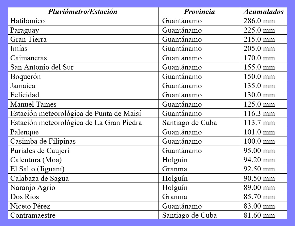 Centro de Pronósticos, Insmet (@cnp_insmet_cuba) on Twitter photo Una extensa zona de bajas presiones, asociada a una activa onda tropical en combinación con los factores locales y orográficos incentivaron la ocurrencia de numerosos chubascos, lluvias y tormentas eléctricas en la región oriental, con acumulados significativos en 24h 👀👇🏻 Una extensa zona de bajas presiones, asociada a una activa onda tropical en combinación con los factores locales y orográficos incentivaron la ocurrencia de numerosos chubascos, lluvias y tormentas eléctricas en la región oriental, con acumulados significativos en 24h 👀👇🏻