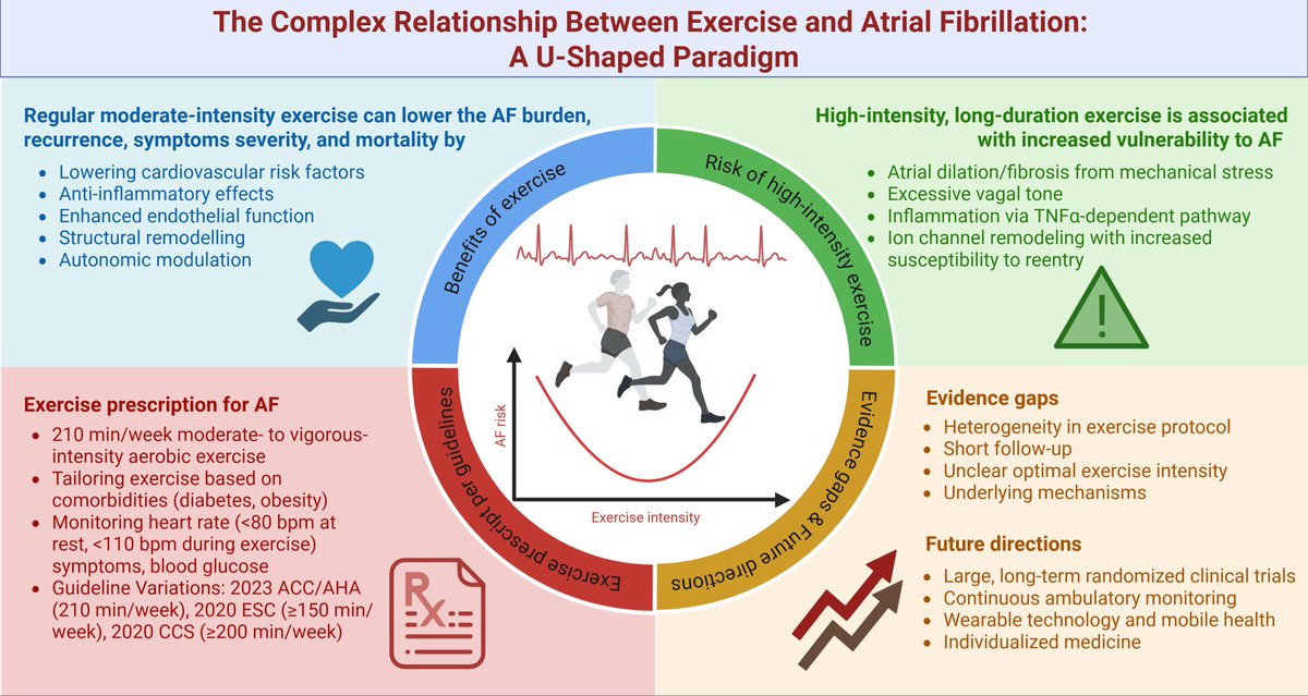 SeguraCardio's tweet image. Top pick in #Cardiology: @RCMjournal
Paper from Reviews in Cardiovascular Medicine
 
⚡#Exercise &amp;amp; #AtrialFibrillation (#AF): a double-edged sword? 
 
Welcome to read &amp;amp; cite this article:
imrpress.com/journal/RCM/26…
 
Welcome to submit👉imr.propub.com
 
#Arrhythmia #OA #RCM