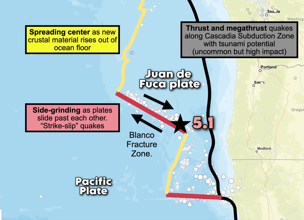 New: A magnitude 5.1 earthquake just occurred offshore of Oregon. It had a depth of barely 6 miles, making it a very shallow quake. 

This occurred where the Juan de Fuca palte slides horizontally along the Pacific plate along the Blanco Fracture Zone. There wasn't much up and