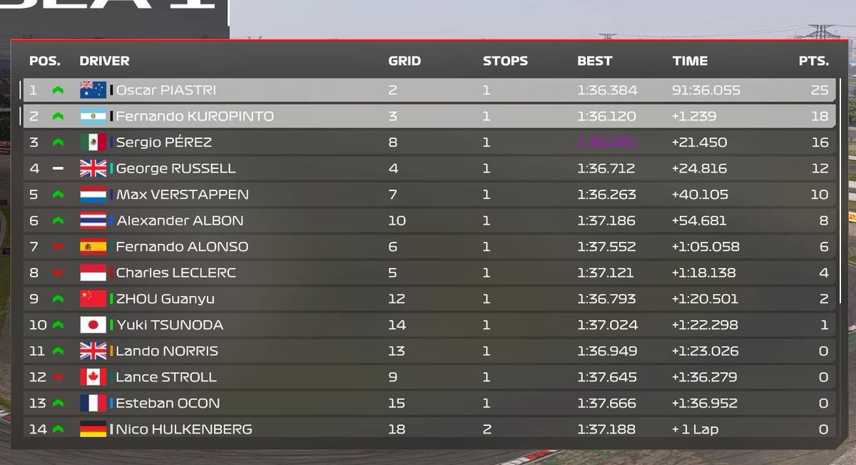 A esto me refiero con que estoy re manija 🤣 Hice Sprint+Qualy+Carrera todo %100 de duracion en China. Apróx 80 vueltas de corrido en una sesión.

Ayudenme a comprar el LeMans Ultimate akjgfhajhtgajlhg  que quiero correr algo serio ahora