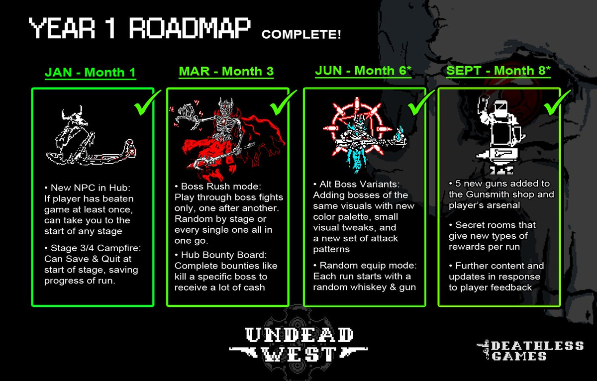 Deathless_Games's tweet photo. The last Roadmap update is out and we are now done for the year! Update adds:

- 4 guns in the shop, 1 dropped by secret boss
- Secret rooms in the Catacombs
- Slot machine in the hub bar after beating final boss
- A bunch of bug fixes

Read the full devblog below 🔥 #UndeadWest https://t.co/YCD81bjXDI