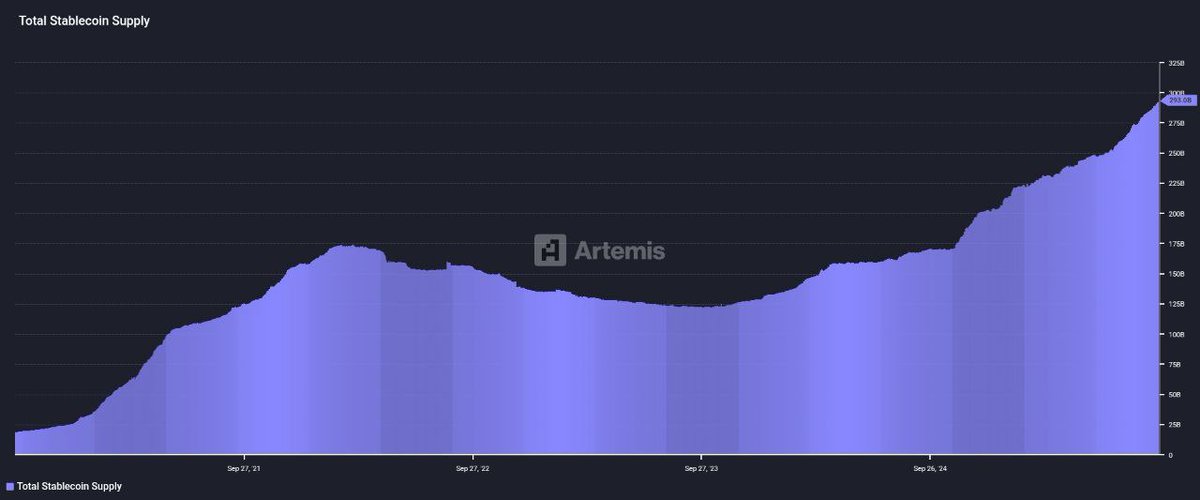 Cointelegraph's tweet photo. 🔥 LATEST: Total Stablecoin Supply just hit a new ATH of $293B. https://t.co/wqzqBzBDe2