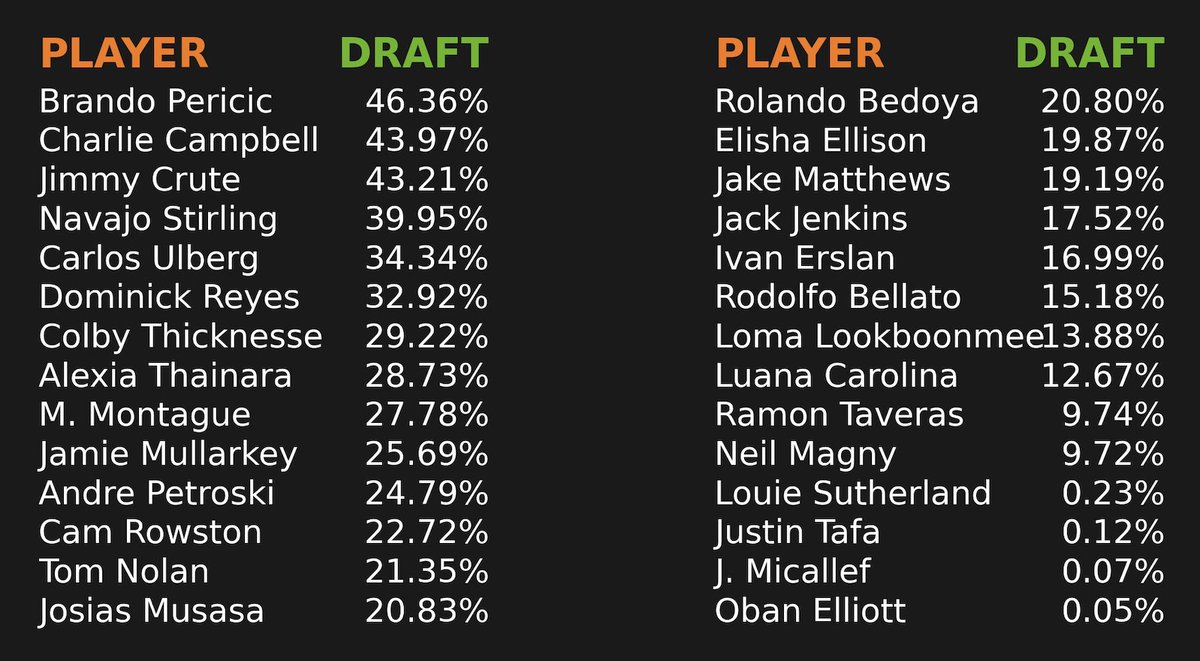 testudo1111's tweet image. DraftKings MMA ownership in the $18 Throwdown with 19,607 entries and $100,000 to first place #UFCPerth