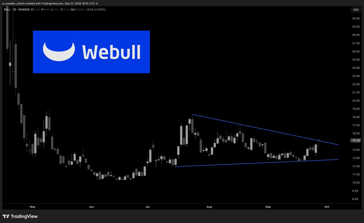 $BULL with a possible multi-month breakout brewing 👀

$SPY $QQQ