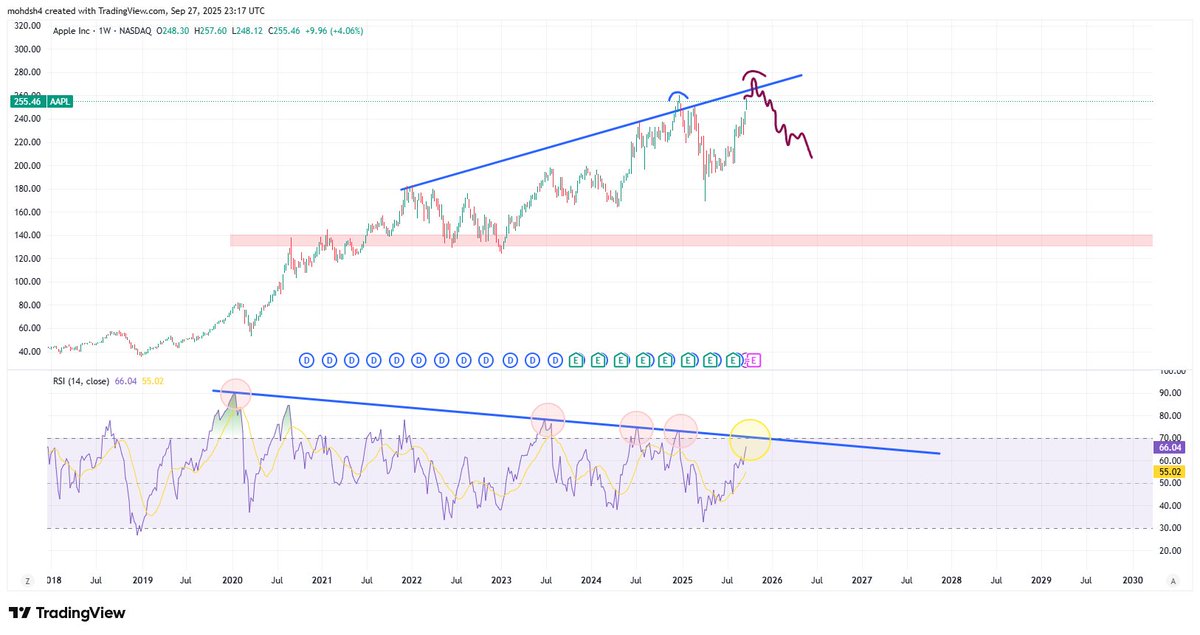 sinatra_sol's tweet image. $AAPL