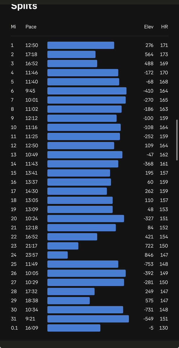 starfshprime's tweet photo. Who has two thumbs and is dumb enough to run a 50k with 7k ft of vert as their first ever race and actually place front of the mid pack (46/160)?

I am apparently https://t.co/RQkmf5gmXG