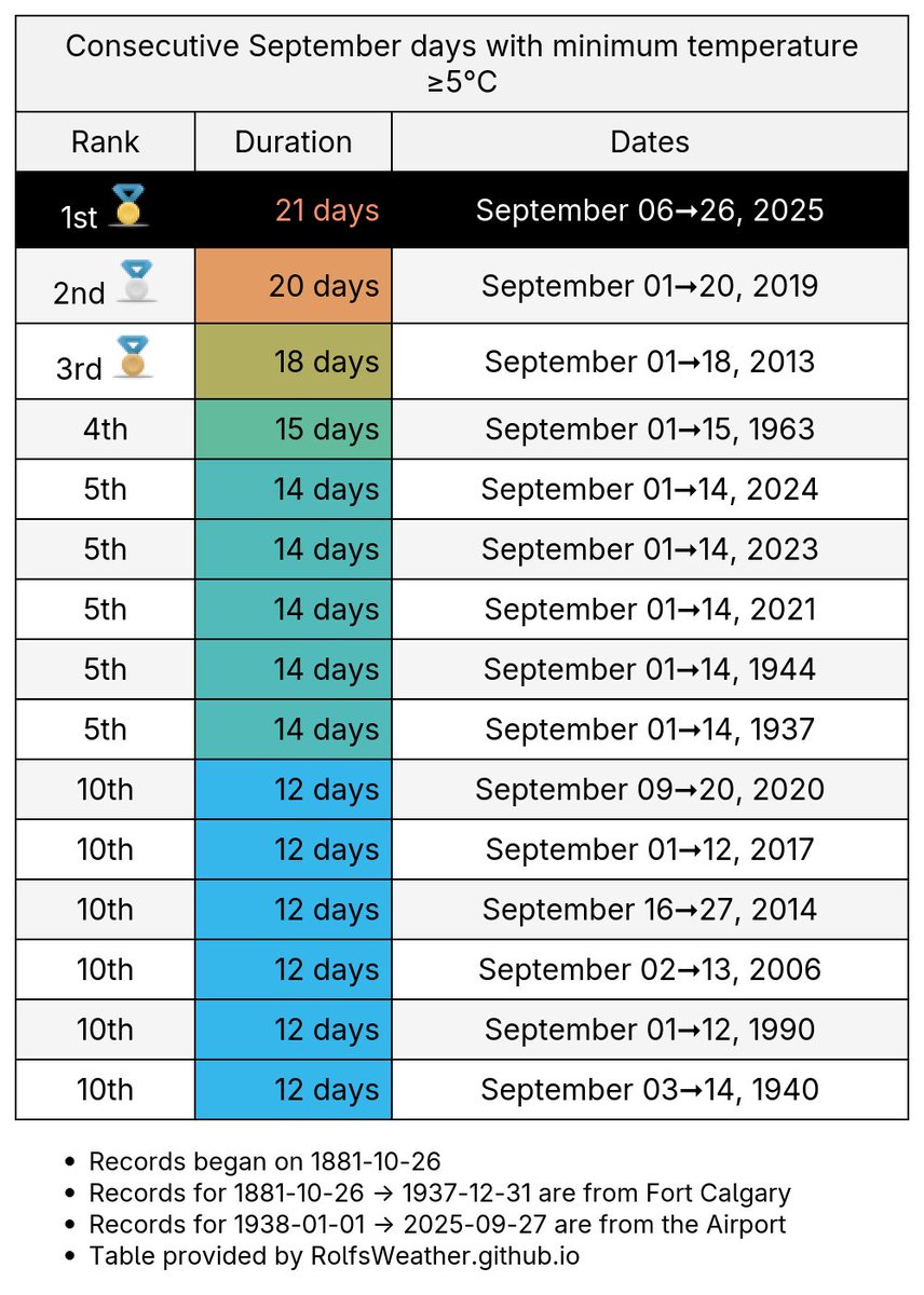Calgary Weather Records🌤 tweet media