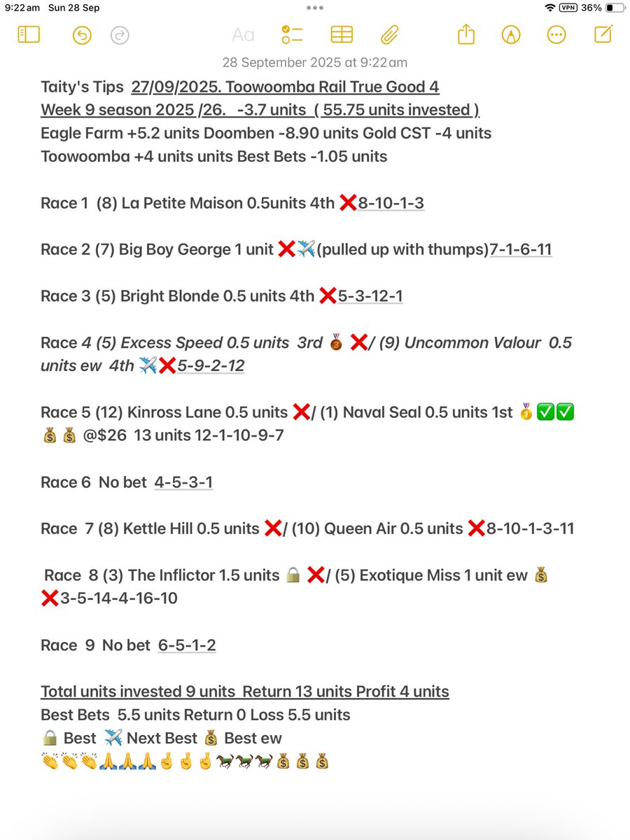 A profitable day of 4 units for followers of Taity’s Tips with roughie Naval Seal winning at $26. Terrible day otherwise on the punt and horse ownership. But as usual win, lose or draw I always publish my results and back what I tip …