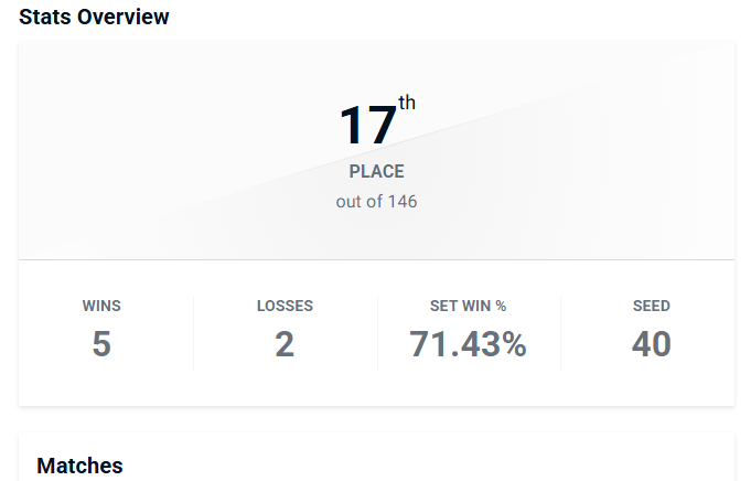 17th/146 in the R2CS Online bracket. Lost to Godly and Darai. ggs :) 🐻❄