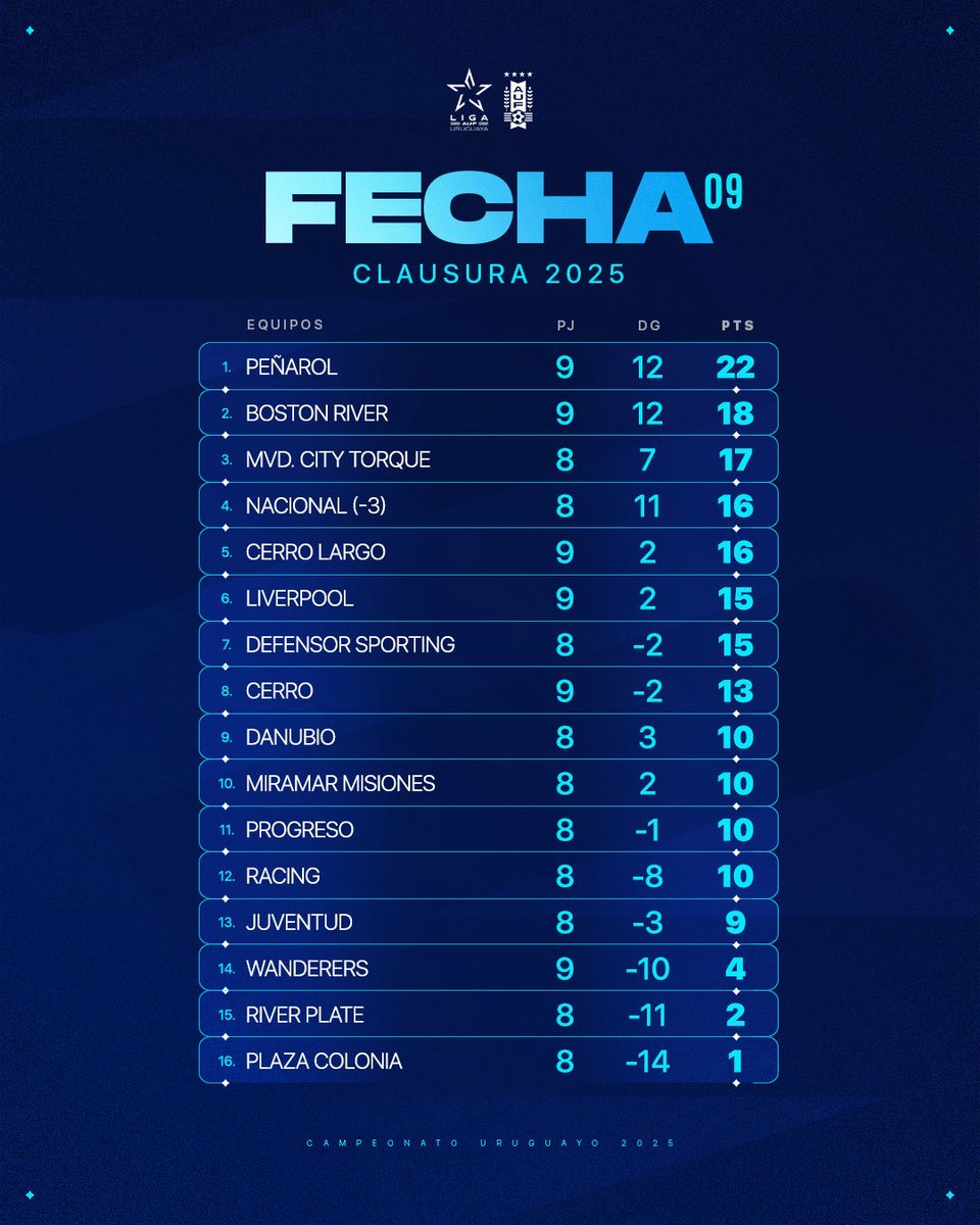 Pa adelante Peñarol !!!!! A festejar mañana sabiendo que estamos bien arriba !! 1️⃣3️⃣4️⃣🖤💛