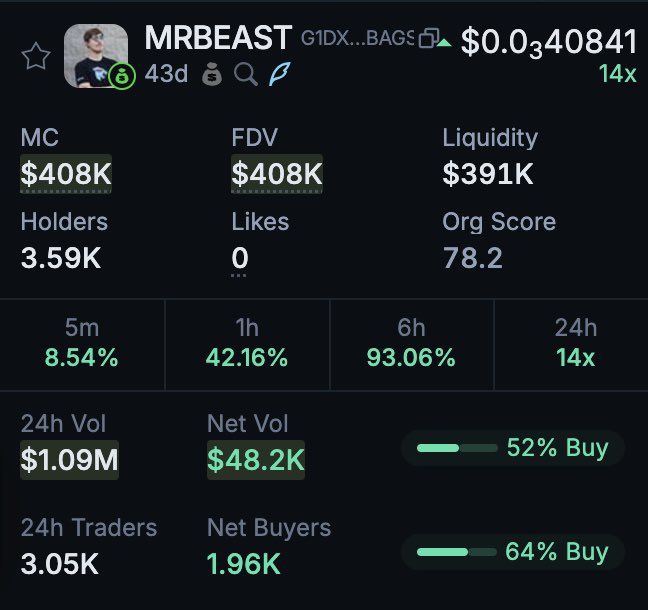 BREAKING: #MRBEAST JUST WENT 14X IN ONE DAY ON <a href="/BagsApp/">BAGS</a>🤯