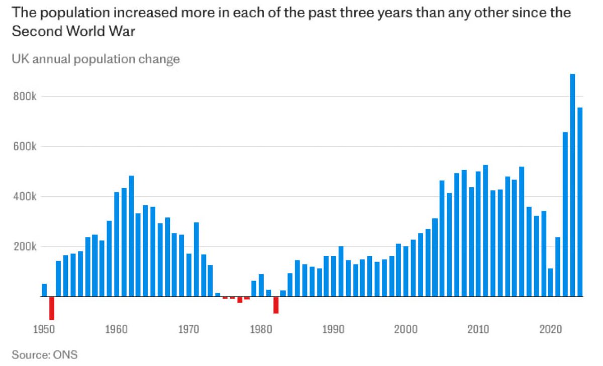 🇬🇧 | La inmigración representó casi el 98% del crecimiento de la población del Reino Unido en el año hasta junio de 2024, según The Telegraph.
