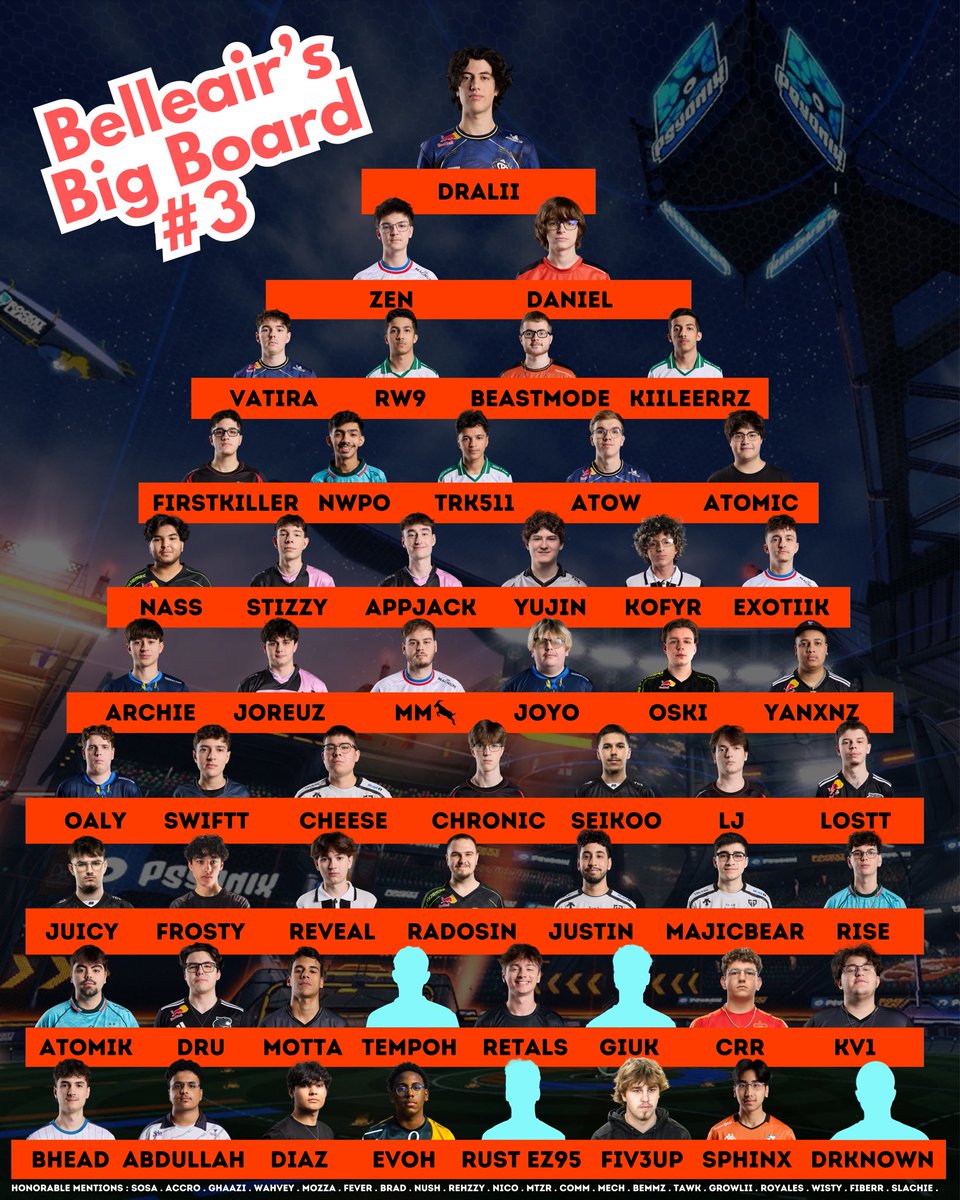 Belleair’s Big Board #3 !!!

Listing my Top 54+ players in the RLCS.

It’s a blend of skill, experience, &amp; many other attributes I value.

There’s hundreds of players that could be considered across the globe, but here’s where I landed.

I look forward to discussing with you!!
