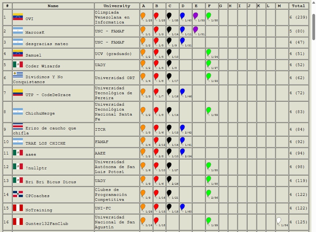 RedProgramacion's tweet image. Así está la parte alta del tablero de la Competencia 11 RPC 2025, en el minuto 60. Ya se han realizado 430 envíos, donde 119 equipos (de 141 en competencia) tienen correctamente resuelto al menos un reto de programación #TodosSomosRPC #CreciendoTodosJuntos