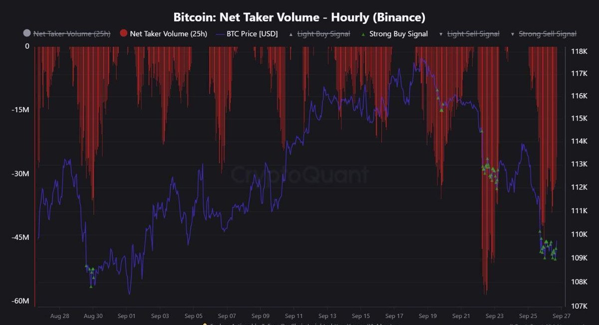 3 days out from October - the most bullish month on record.

Historically, BTC has posted gains in 9 of the last 10 Octobers.

Global Equities tell a similar story: Q4 has consistently been its strongest period. Seasonal patterns indicate investors see positive returns as the