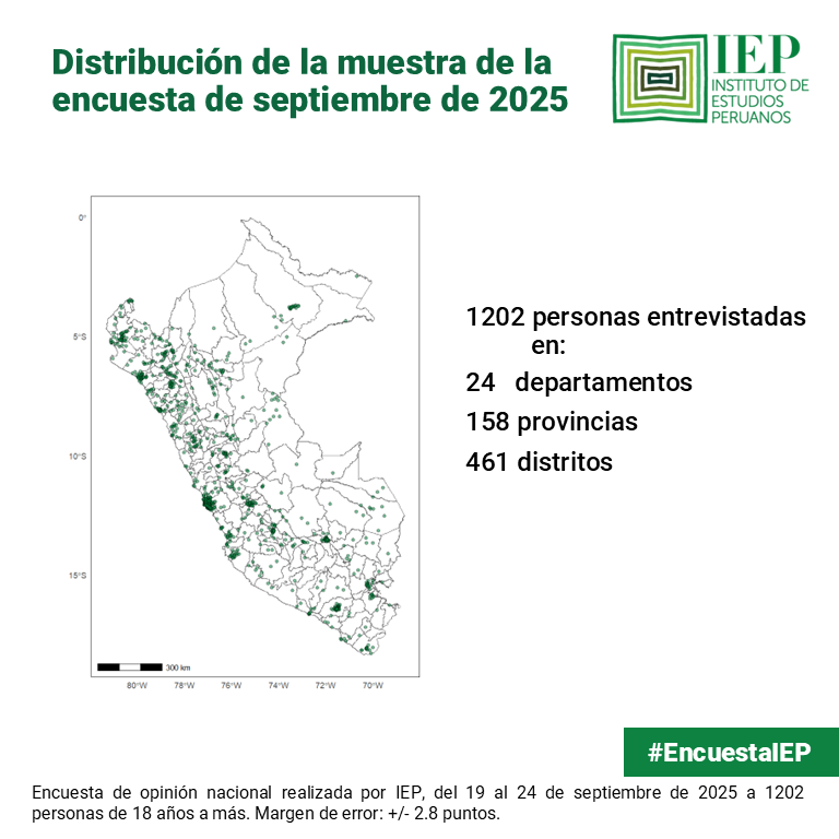 IEPeruanos's tweet photo. #EncuestaIEP
Puede descargar el informe completo de la encuesta de septiembre en el siguiente enlace ▶️ https://t.co/iraqp8jowK https://t.co/kgMLH5Wodt