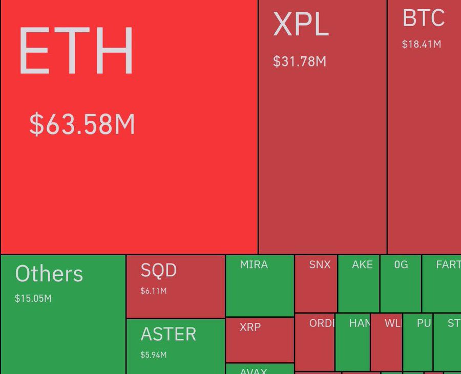 🔥 BIG: $126M in shorts were liquidated in the past 24 hours.
