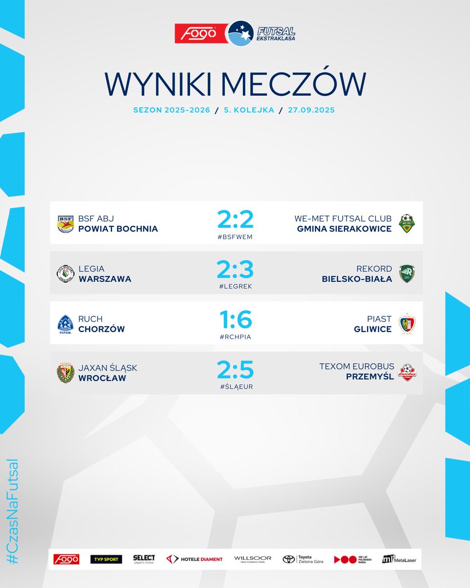 Remis i trzy wygrane drużyn przyjezdnych 🚗 To właśnie bilans sobotnich zmagań 😎

Dobrej nocy i do zobaczenia jutro! 😴⏳
—
#CzasNaFutsal