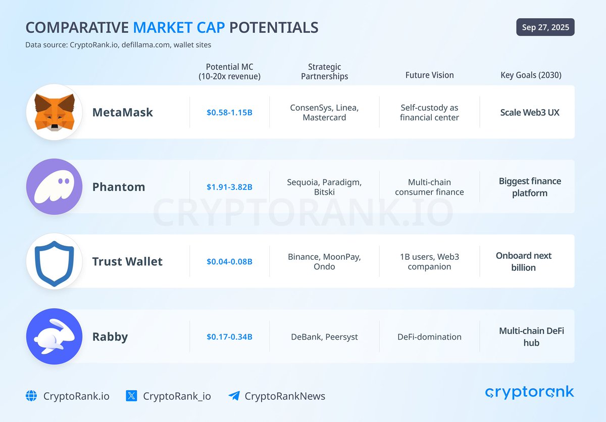 CryptoRank_io's tweet image. Based on the data

@phantom – In H1 2025, it surpassed MetaMask in revenue ($191M vs $56M), capturing 90% of the US Solana market and 96% of balances in India.

@MetaMask – Unmatched Scale: 30M Monthly Active Users and 60% EVM market (US/India) provide stability.

@TrustWallet –…