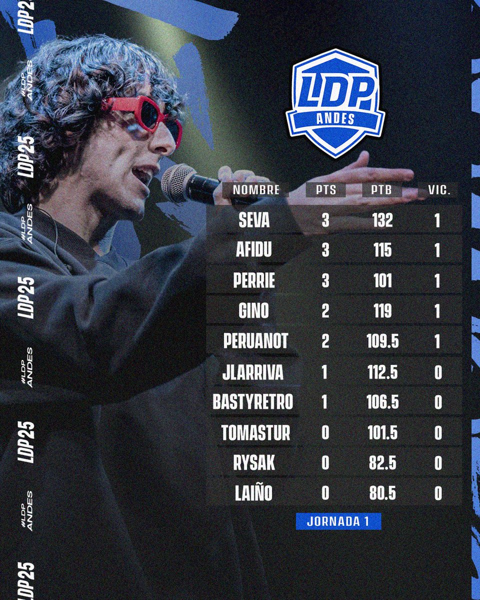 Liga De Paรญses (@ligadepaises) on Twitter photo ๐๐๐๐๐: ๐๐๐๐๐๐๐ ๐
Asรญ quedรณ la tabla tras la primera jornada donde Seva quedรณ por encima de todos tras ser MVP con un PTB imponente.
Afidu y Perrie son quienes completan el podio mientras que Gino y PeruaNOT fueron quienes ganaron con rรฉplicas apretadas.
#LDPAndes ๐๐๐๐๐: ๐๐๐๐๐๐๐ ๐
Asรญ quedรณ la tabla tras la primera jornada donde Seva quedรณ por encima de todos tras ser MVP con un PTB imponente.
Afidu y Perrie son quienes completan el podio mientras que Gino y PeruaNOT fueron quienes ganaron con rรฉplicas apretadas.
#LDPAndes