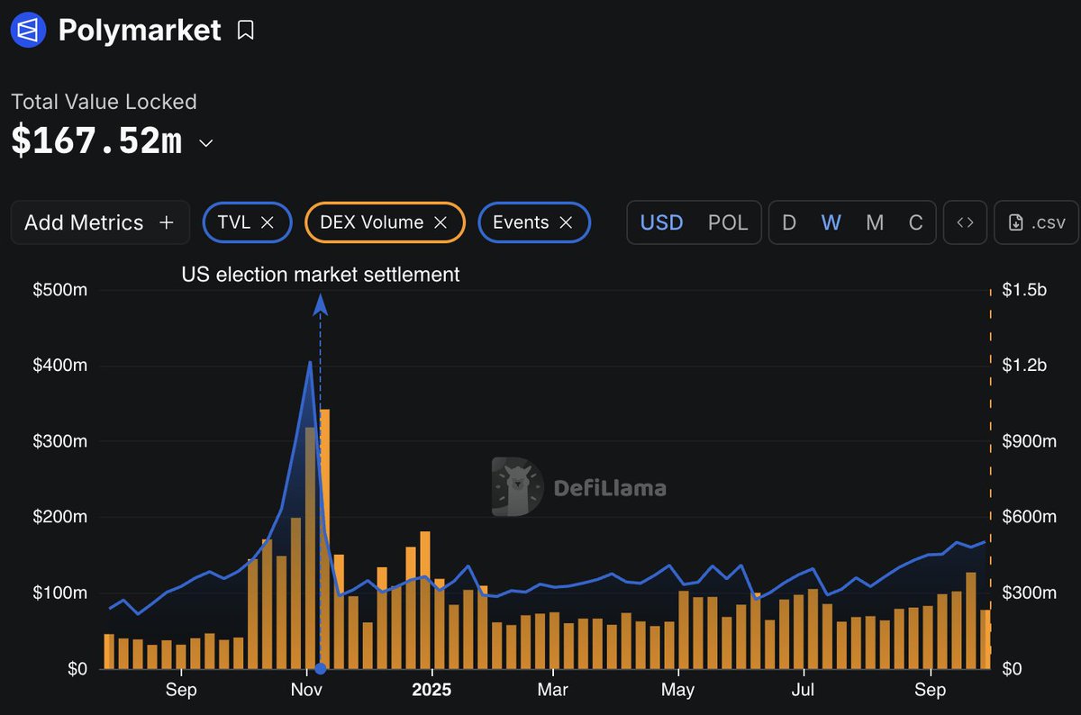 patfscott's tweet image. Aster. Hyperliquid. Pump. Prediction Markets. Stablecoins.
Every major trend in crypto this year was visible in onchain metrics first.
Here’s how to find trending cryptos with @DefiLlama:
DefiLlama tracks over two dozen metrics. The key is to look for protocols and chains that…
