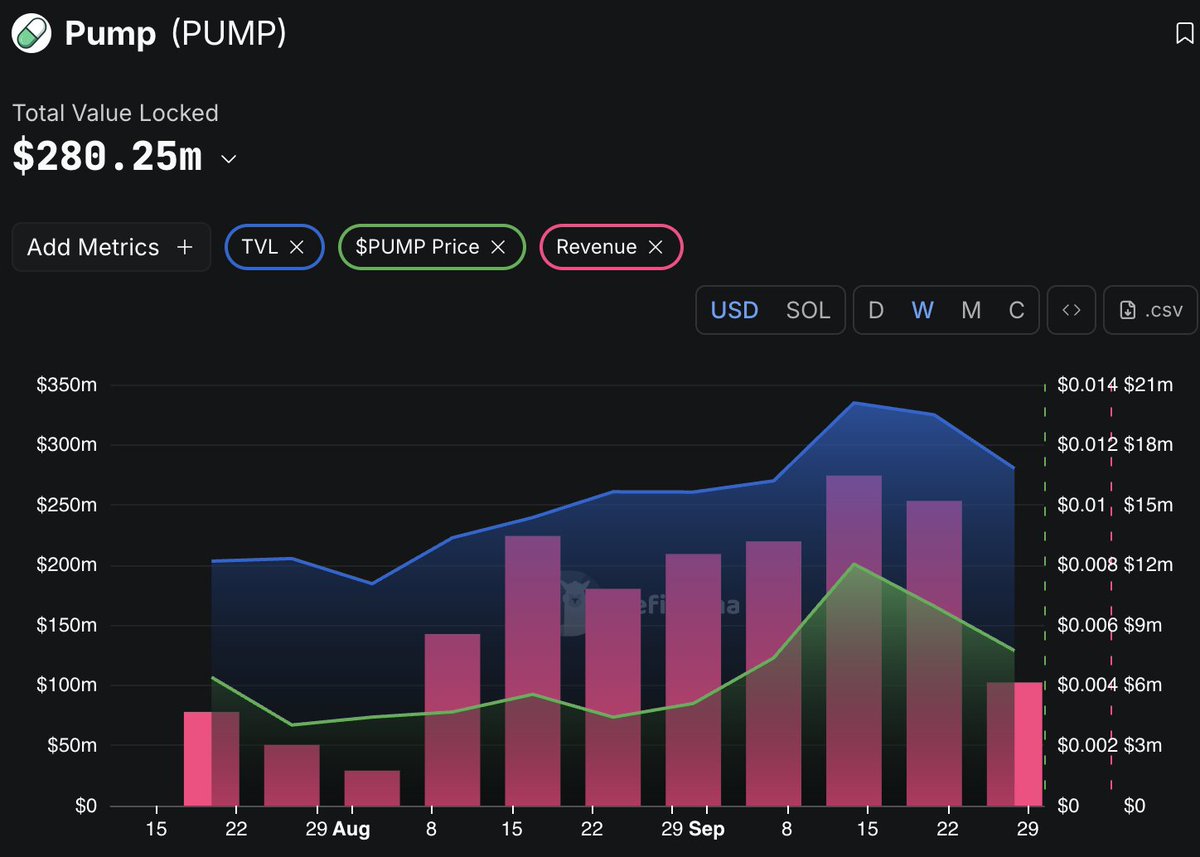 patfscott's tweet image. Aster. Hyperliquid. Pump. Prediction Markets. Stablecoins.
Every major trend in crypto this year was visible in onchain metrics first.
Here’s how to find trending cryptos with @DefiLlama:
DefiLlama tracks over two dozen metrics. The key is to look for protocols and chains that…