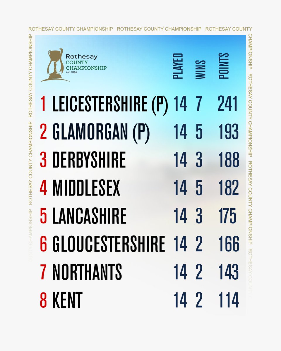 A final look at the Div 2 table 🙌 

From being 8th at the start of May to getting promoted with a game to go. A red-ball campaign to remember ❤️

#OhGlammyGlammy