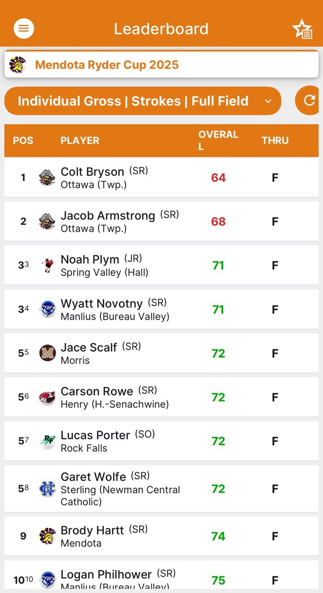 OTTAWA PIRATE GOLF (@othspirategolf) on Twitter photo The Pirate’s were victorious at the Mendota Ryder Cup today setting a new tournament record of 208 (-2)!! 🏴☠️⛳️💪🏼 🏆
The team of Colt Bryson & Bryer Harris set a new tournament team record 64 (-6)!! 🥇👏🏼👊🏼
Jacob & Josh Armstrong took 2nd with their round of 68 (-2)!! 🥈👏🏼 The Pirate’s were victorious at the Mendota Ryder Cup today setting a new tournament record of 208 (-2)!! 🏴☠️⛳️💪🏼 🏆
The team of Colt Bryson & Bryer Harris set a new tournament team record 64 (-6)!! 🥇👏🏼👊🏼
Jacob & Josh Armstrong took 2nd with their round of 68 (-2)!! 🥈👏🏼
