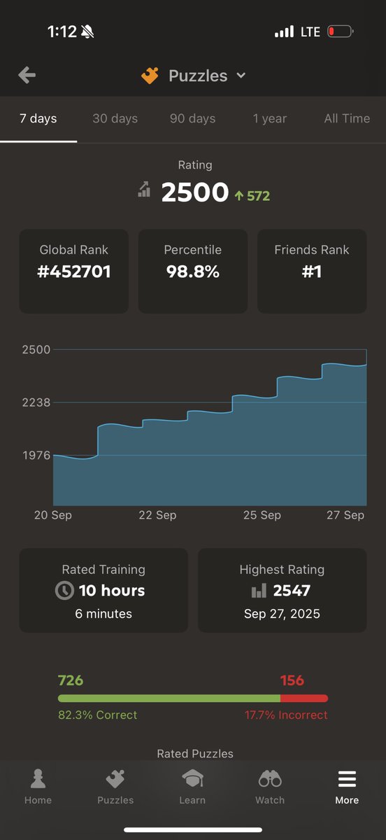GalenMachupa's tweet photo. @GothamChess at what point do I get my GM status? https://t.co/vngKtpdFsR