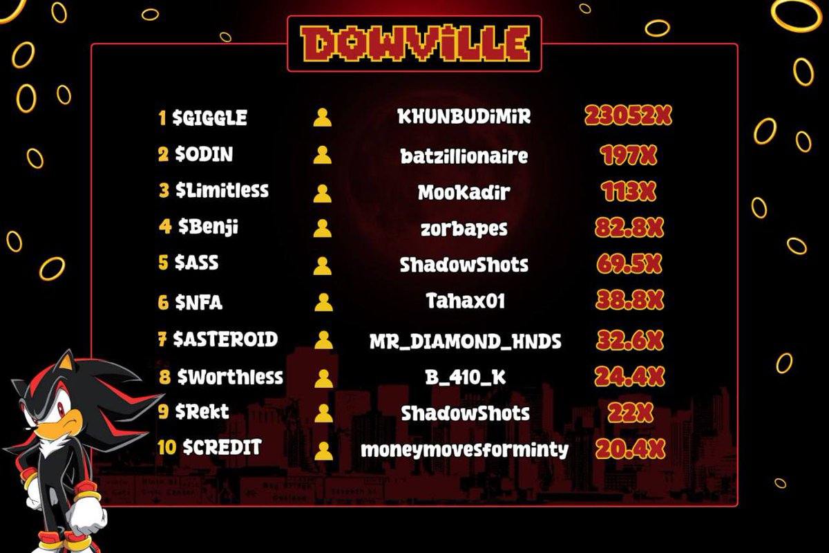 This week in Dowville🔥

🥇$GIGGLE 23052X by KhunBudimir
🥈$ODIN 197X by <a href="/brucethebanker/">Batzillionaire 🦇</a> 
🥉$LIMITLESS 113X by <a href="/MooKadir11/">MooKadir (4,4)</a> 

Over multiple 7 figs printed by our members this week, but that's not enough. Best hunters in the space, all in one place- Let's run it back this week🔥