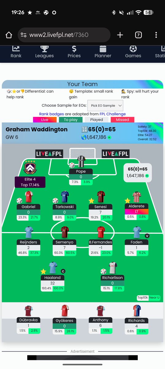 packagedbutton's tweet image. The highs and lows amongst your starting XI...
After 6 weeks, it's nice to know how "points" feel.
DEFCON REIGNS SUPREME.

#FPL