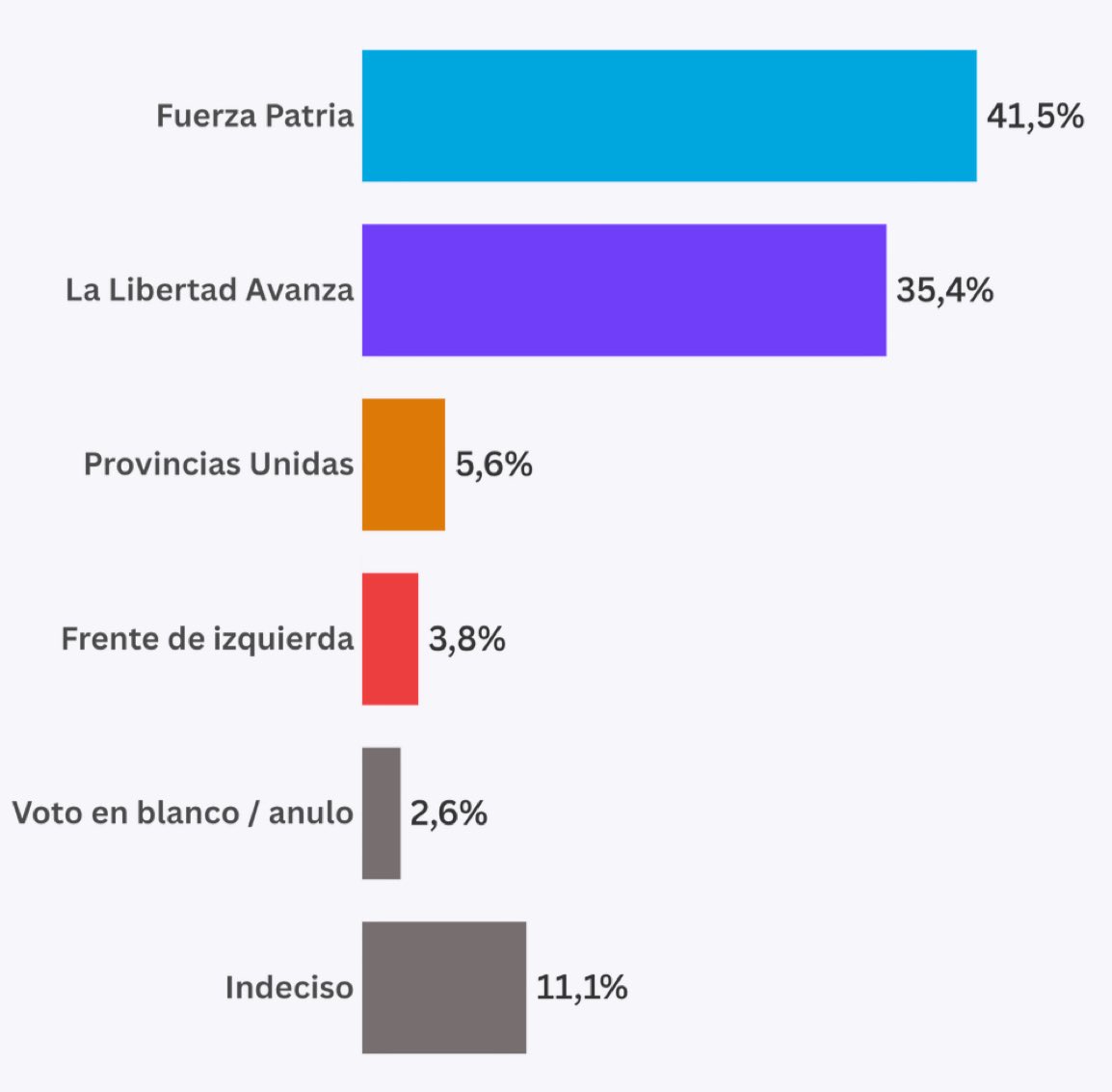 Que resultado de mierda, 35% no alcanza para un carajo.
Y lo peor de todo es que los votos que se filtran a Provincias Unidas deben ser de los que dicen "milei no arregló nada"