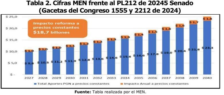Hace 3 días el Senado aprobó en segundo debate la reforma a los artículos 86 y 87 de la Ley 30/92.
¿Qué cambia? Básicamente: la fórmula de financiación de la educación superior pública en Colombia.

1. Los presupuestos de las U Públicas se van a ajustar de acuerdo con sus costos