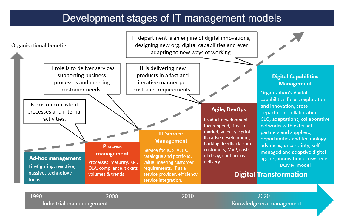 Digital Capabilities Management Model #DCMM repositions IT from a reactive service/product provider to a capability function of the organization.
IT becomes an active player in organization-wide collaboration &amp; innovation.
The “us vs. them” split disappears.