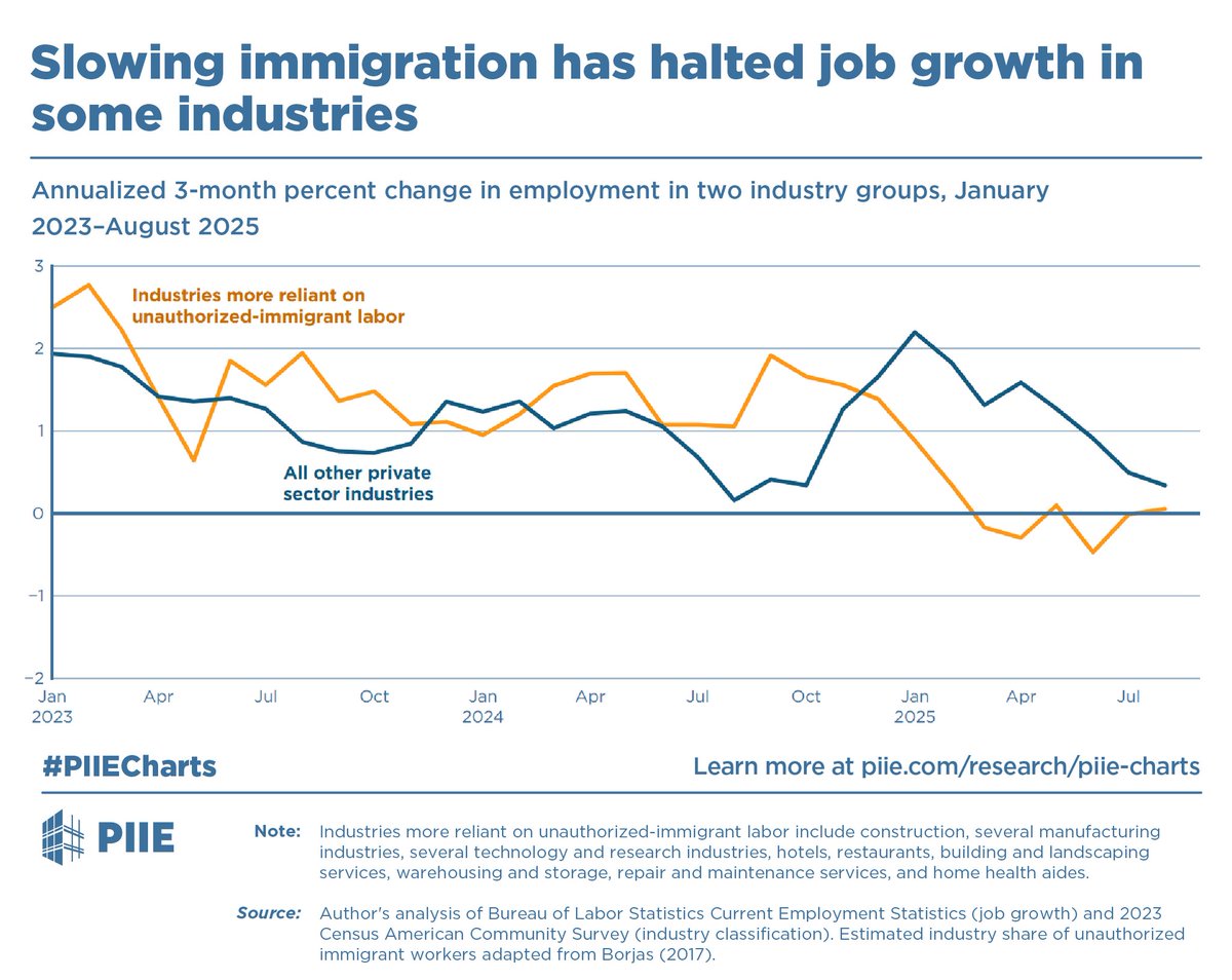 Job growth in industries more reliant on unauthorized immigrants has been flat this year. These industries include construction, hotels, restaurants, home health care, &amp; others in manufacturing, technology, &amp; services. #PIIECharts
More: piie.com/research/piie-…