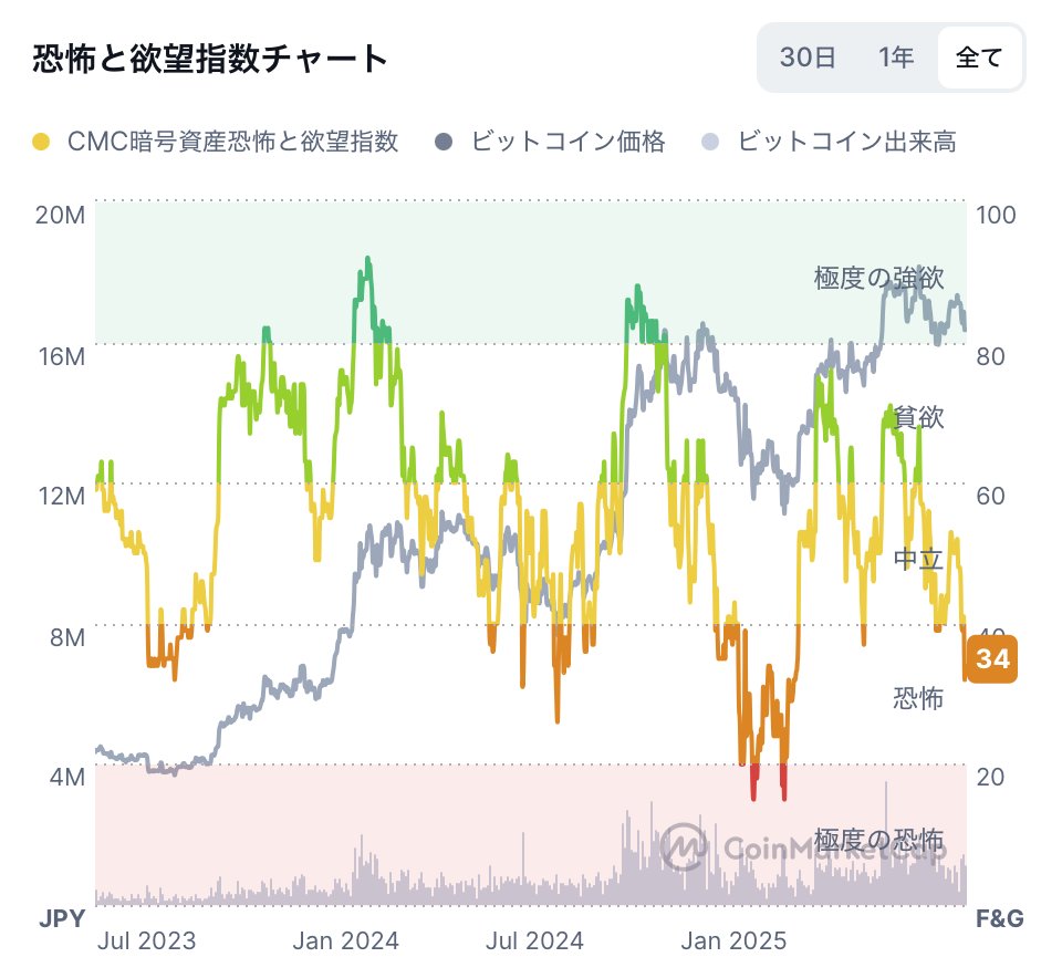 約半年ぶりに暗号資産の「恐怖と欲望指数」が恐怖の水準に落ちてきたが、過去のチャートを見ると、この水準になったときにビットコインを買うとのちのち大きく利益が出る、とはいえ、後から見るとそうわかるけど、いままさに価格が下落しているさなかで買うの怖いでしょ  ...