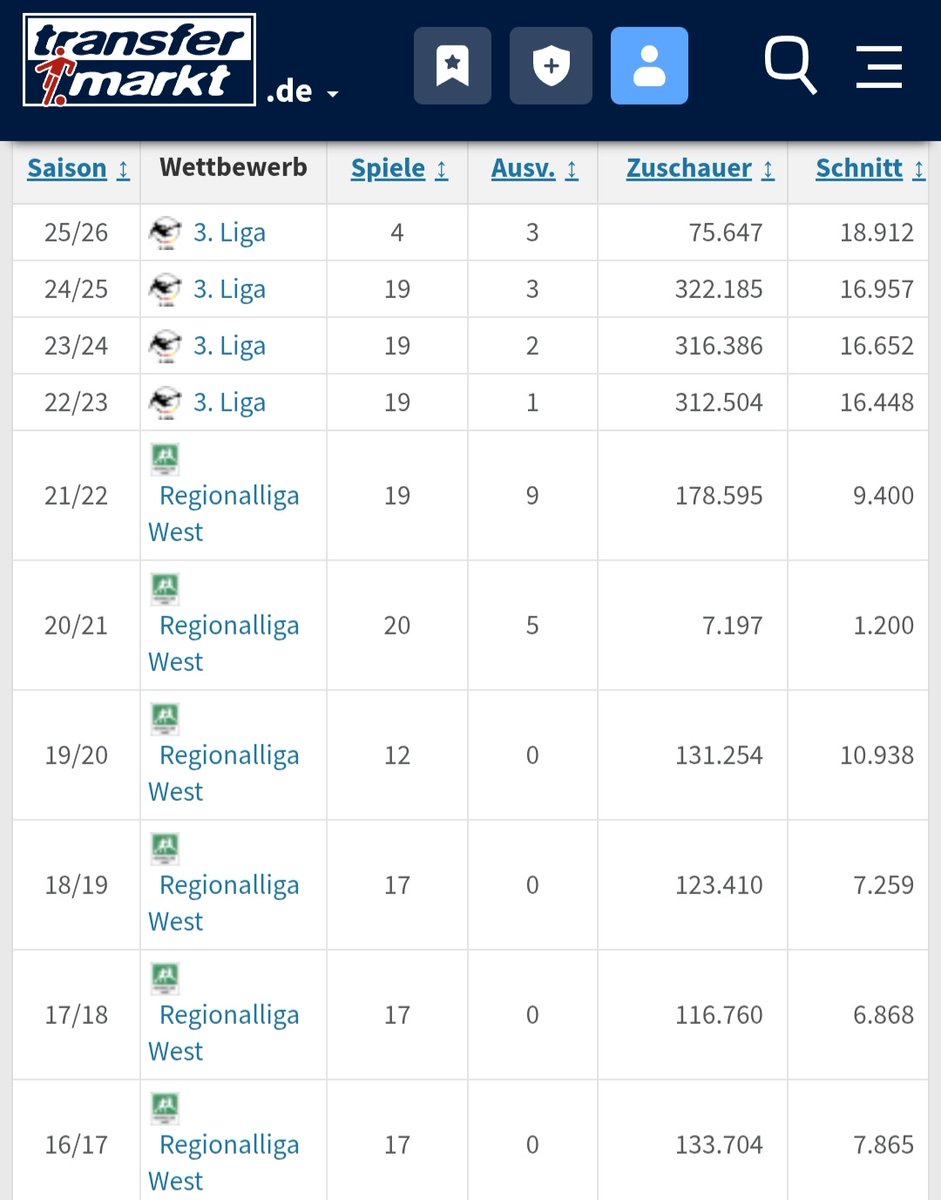 Starke Worte für nen Verein der erst seit Aufstieg Heimfans hat