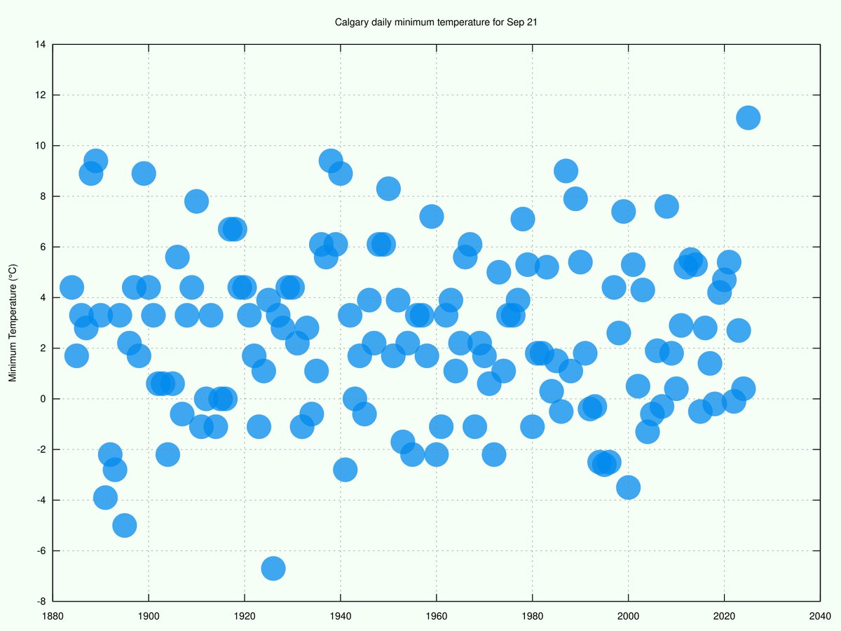 Calgary Weather Records🌤 tweet media