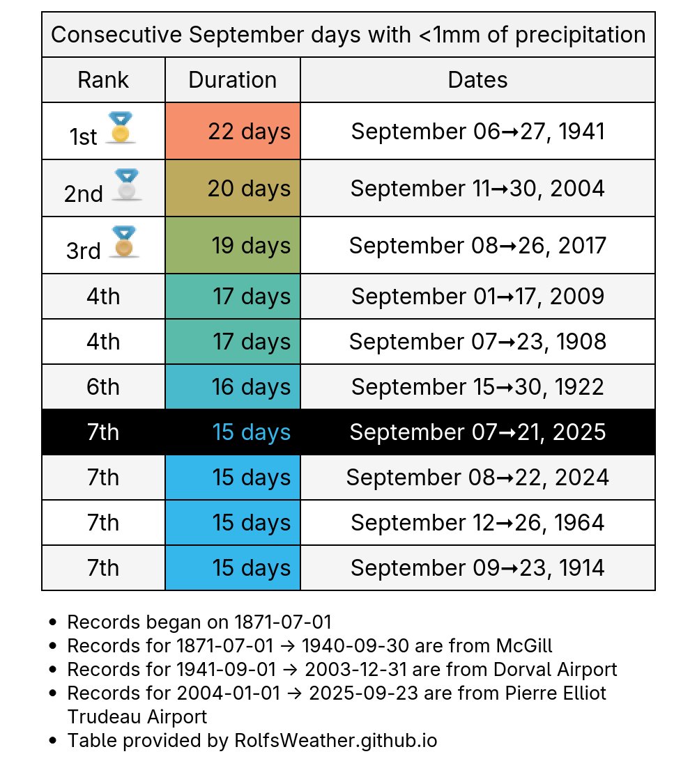 Montreal Weather Records🌤 tweet media