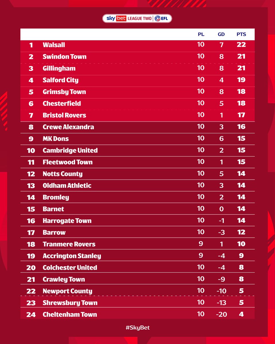 SkyBetLeagueTwo's tweet image. 📈 @WFCOfficial are on top in #SkyBetLeagueTwo 

#EFL