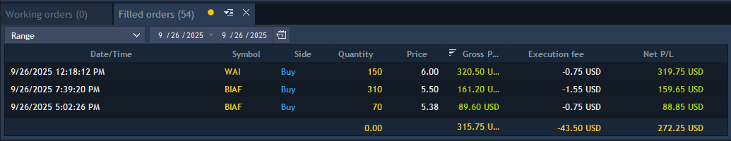 buytillbye's tweet photo. Friday ✅
Finally broke the losing streak.
Great short on $WAI and lots of trades on $BIAF.
Closed the day +$270 https://t.co/MWkbtuRJTZ