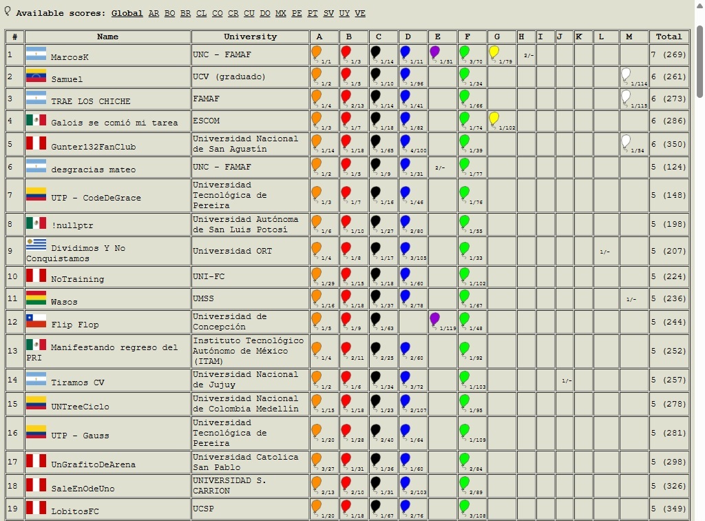 RedProgramacion's tweet image. Así está la parte alta del tablero de la Competencia 11 RPC 2025, en el minuto 120. Ya se han realizado 659 envíos, donde 128 equipos (de 146 en competencia) tienen correctamente resuelto al menos un reto de programación #TodosSomosRPC #CreciendoTodosJuntos