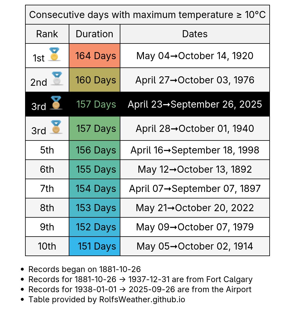 Calgary Weather Records🌤 tweet media