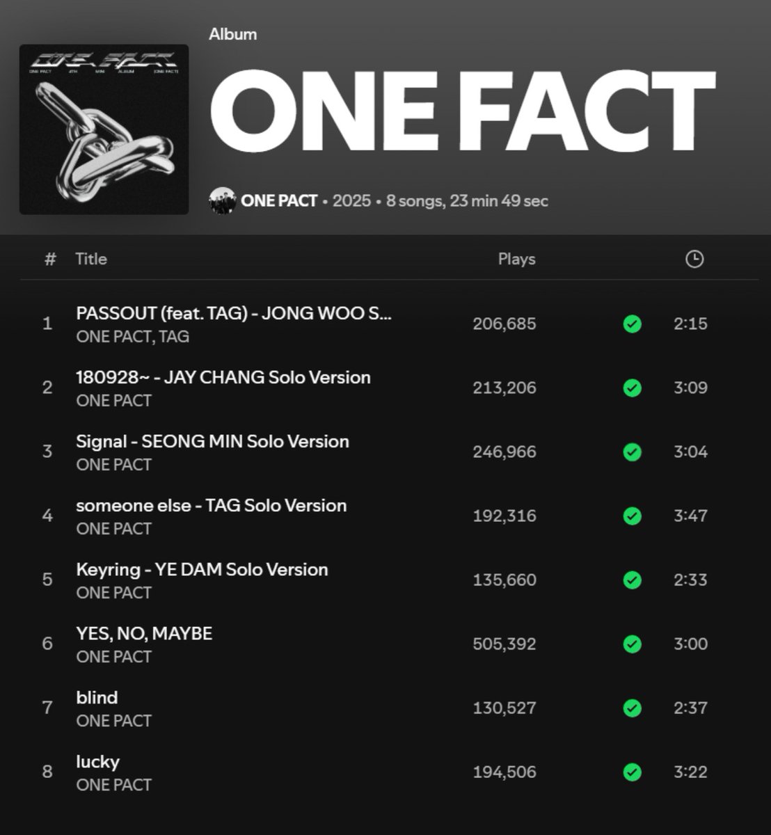 onepactstreams's tweet photo. ONE PACT's title track 'YES, NO, MAYBE' from their fourth mini album 'ONE FACT' reached 500.000 streams on Spotify today  

#ONEPACT #원팩트 https://t.co/JmCqCJjnAm