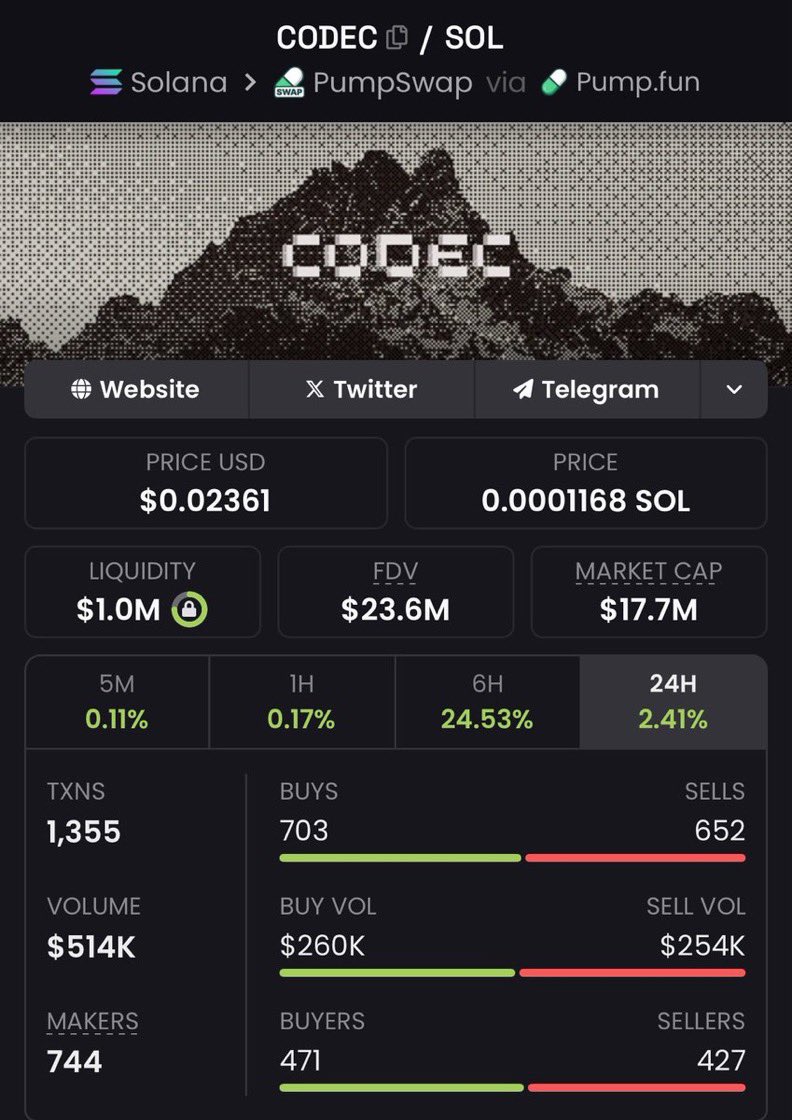 LoganCallz's tweet image. 🚀 $CODEC went absolutely parabolic! 💥🔥
💰 201.14x Gains Secured
📈 From $88K ➡️ $17.7M MC
⚡ Built Different on #Solana
👉 Tap into my VIP Alpha TG — catch the next monster run before it takes off!
#CODEC #Solana #Pumpswap #PumpFun #Australian #CryptoCommunity #AlphaCalls