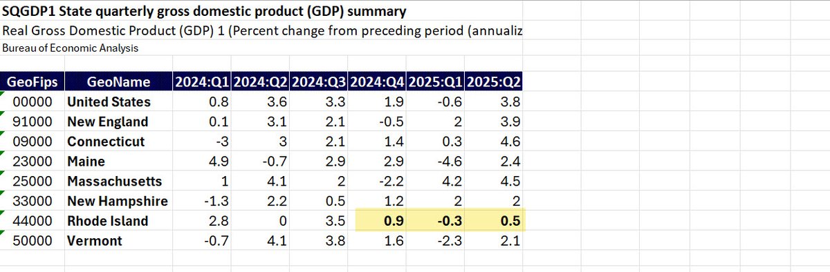 ladardo's tweet image. Rhode Island's economic growth since Q4 of last year has been very slow, bordering on recession, which is entirely consistent with what my Current Conditions Index has been showing. This was especially true for Q2 of this year - growth far below NENG states and the US.